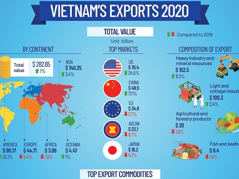 Thông tin thị trường EU về một số ngành hàng xuất khẩu chủ lực của Việt&nbsp;Nam