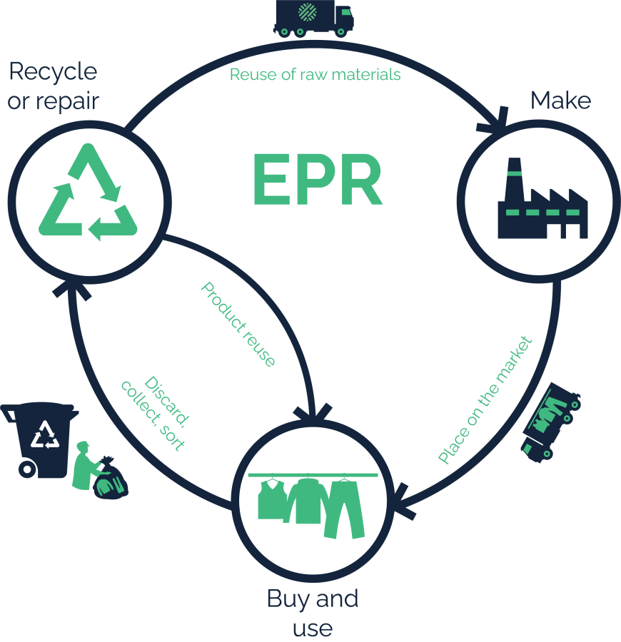 EU hướng dẫn triển khai trách nhiệm mở rộng của nhà sản xuất trong lĩnh vực dệt may và chống rác thải dệt&nbsp;may